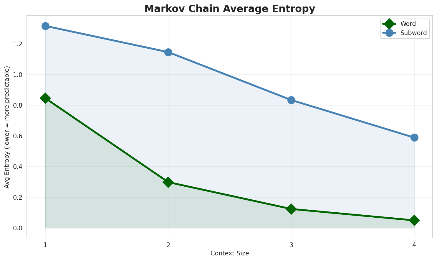 Markov Entropy