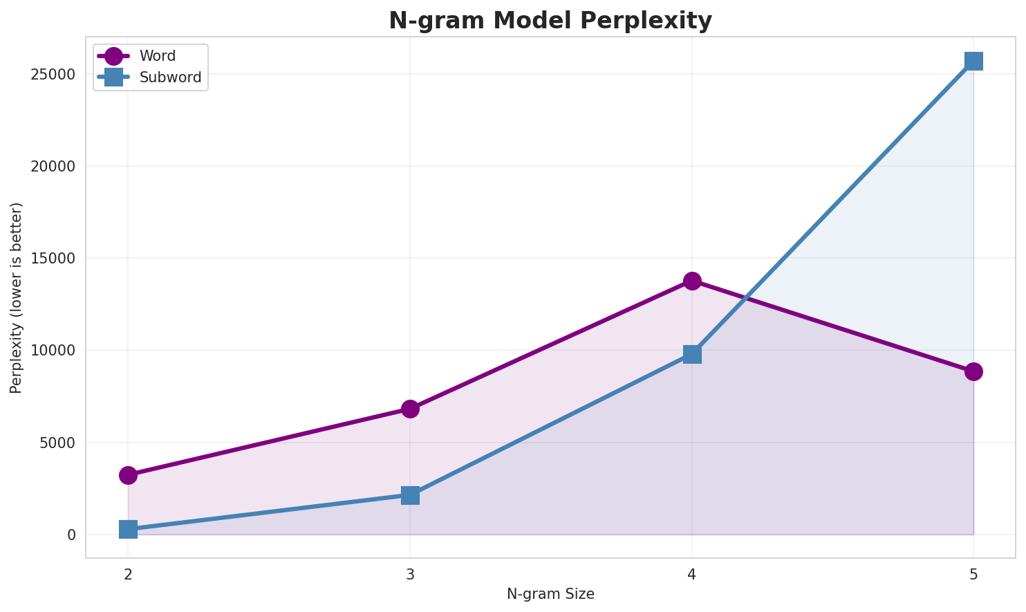 N-gram Perplexity