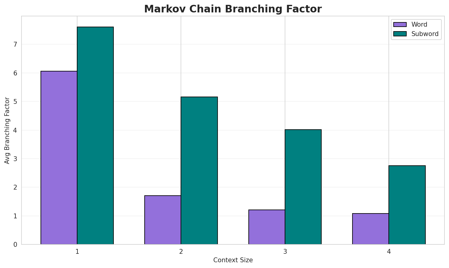 Markov Branching