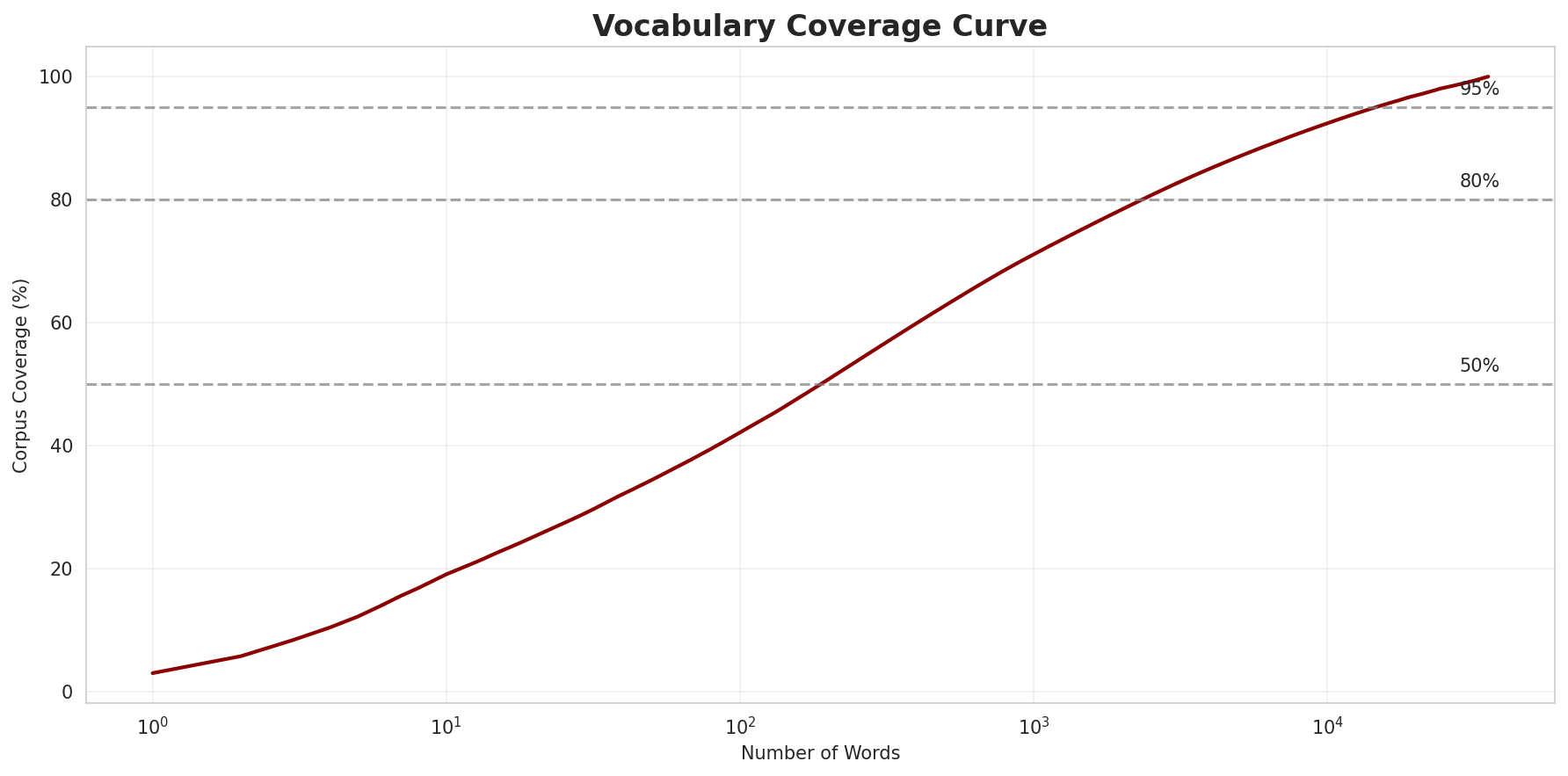 Coverage Curve