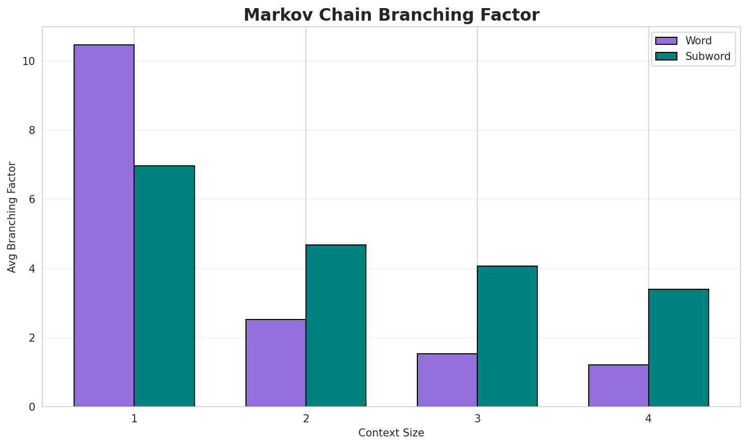 Markov Branching