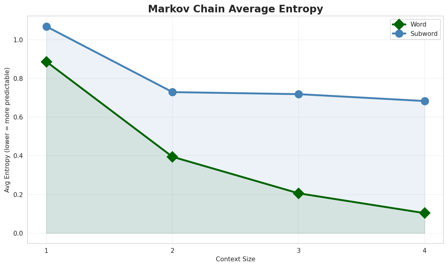 Markov Entropy