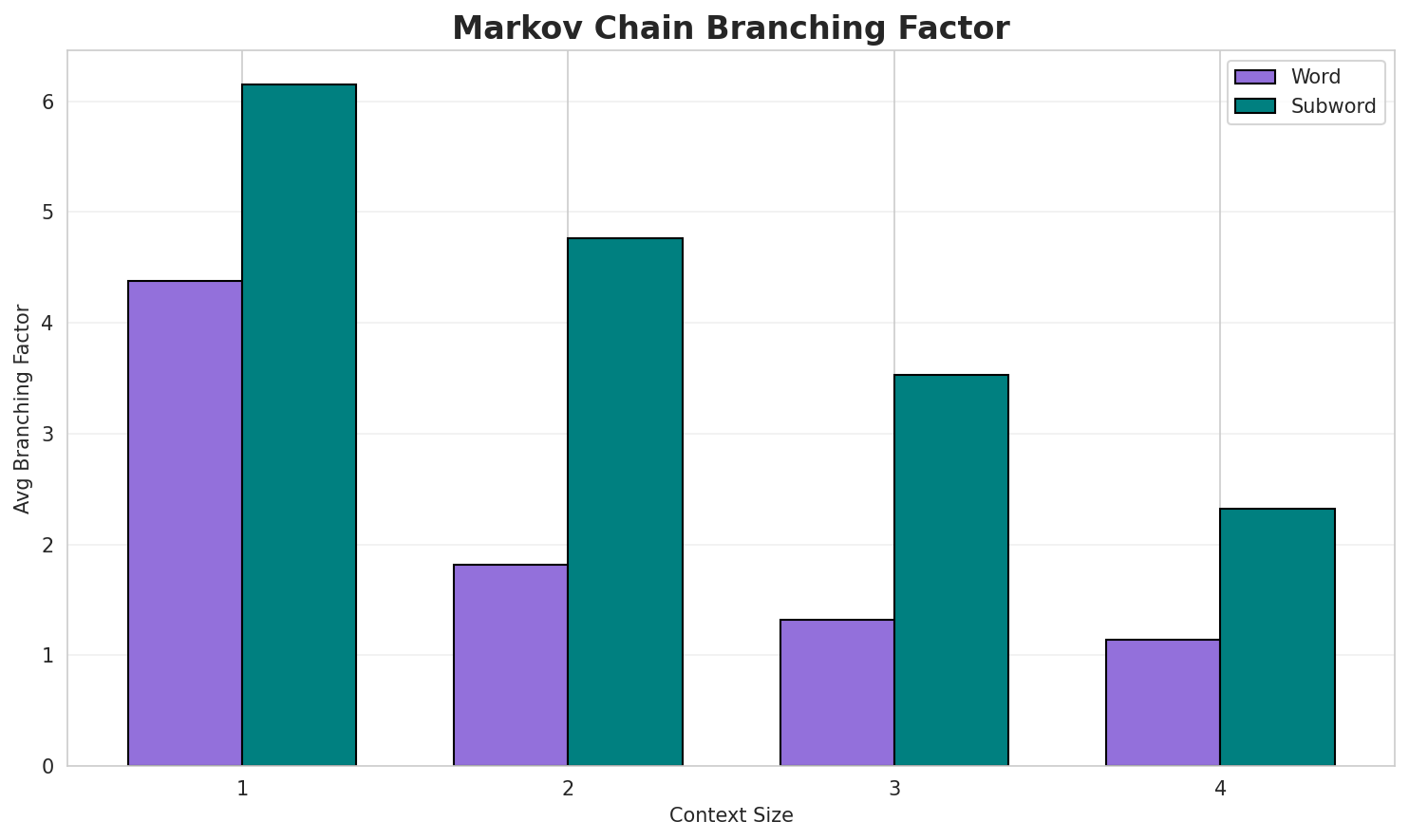 Markov Branching