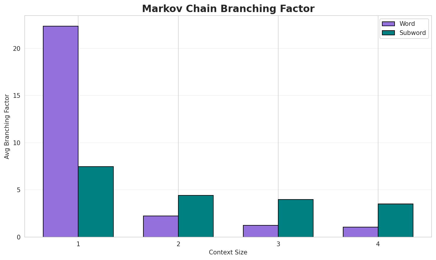 Markov Branching