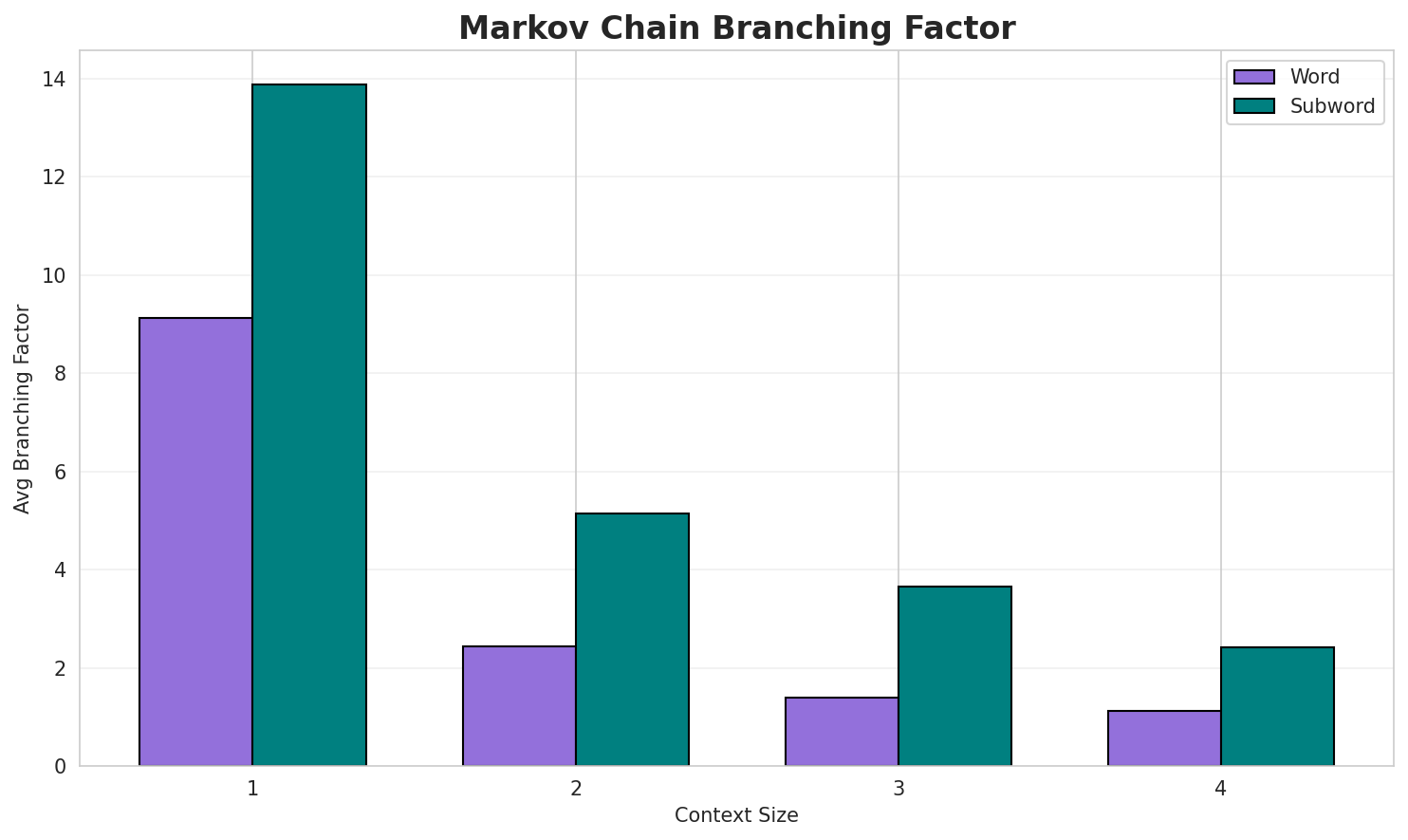 Markov Branching