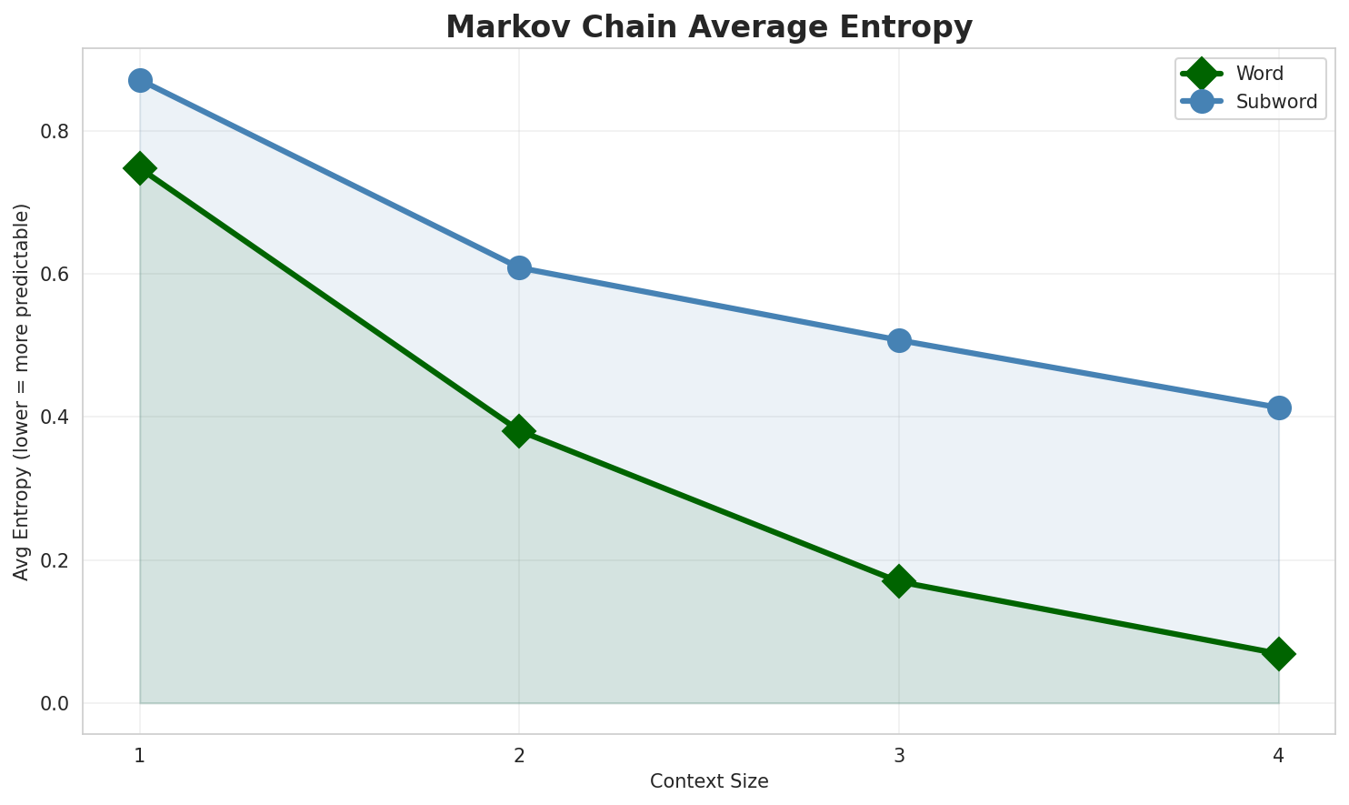 Markov Entropy
