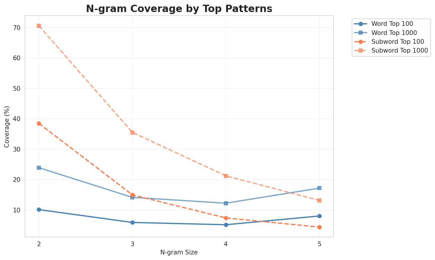 N-gram Coverage