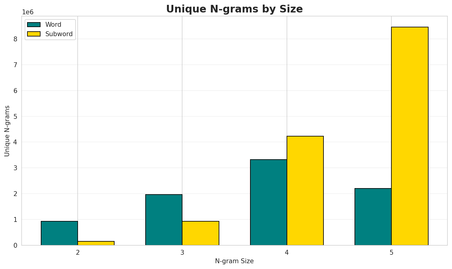 N-gram Unique