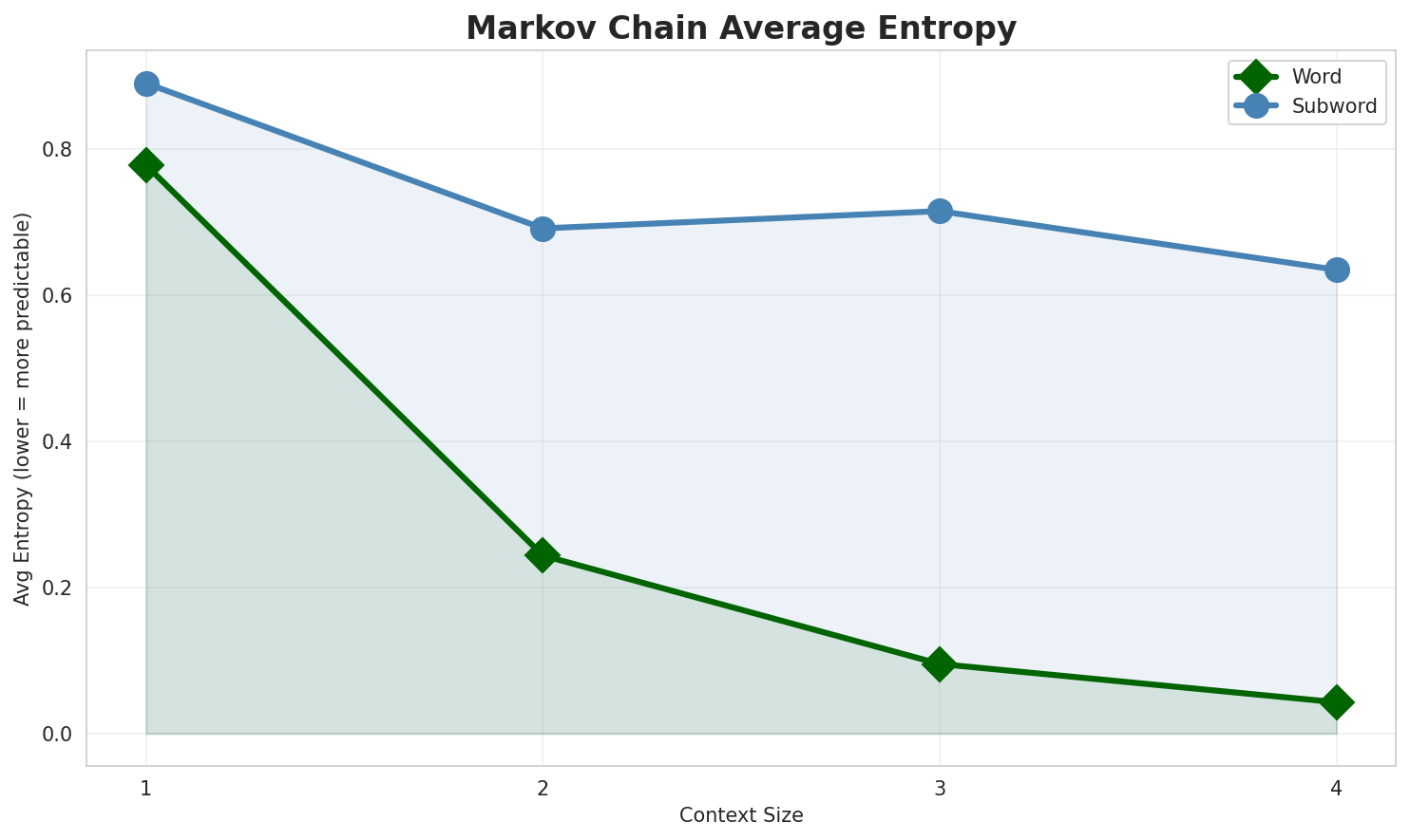 Markov Entropy