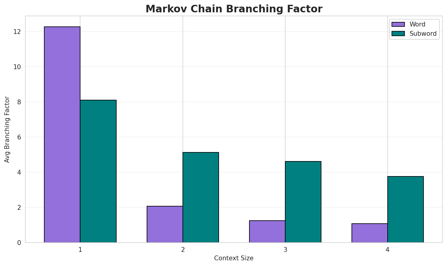 Markov Branching