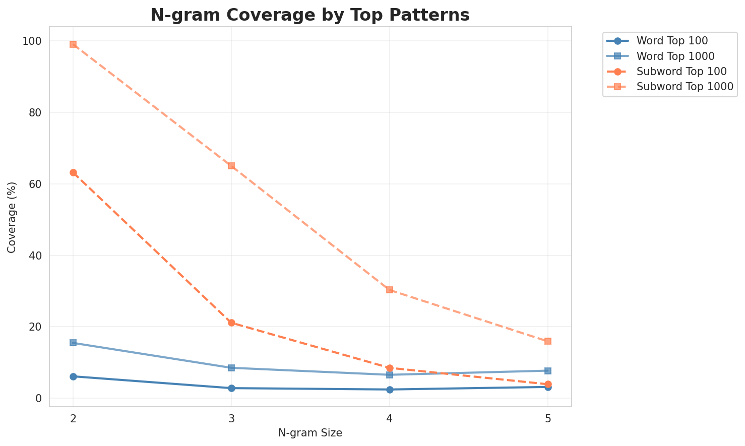 N-gram Coverage