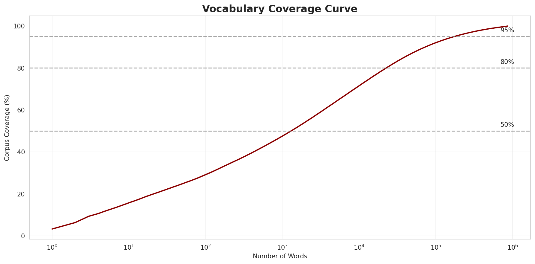 Coverage Curve