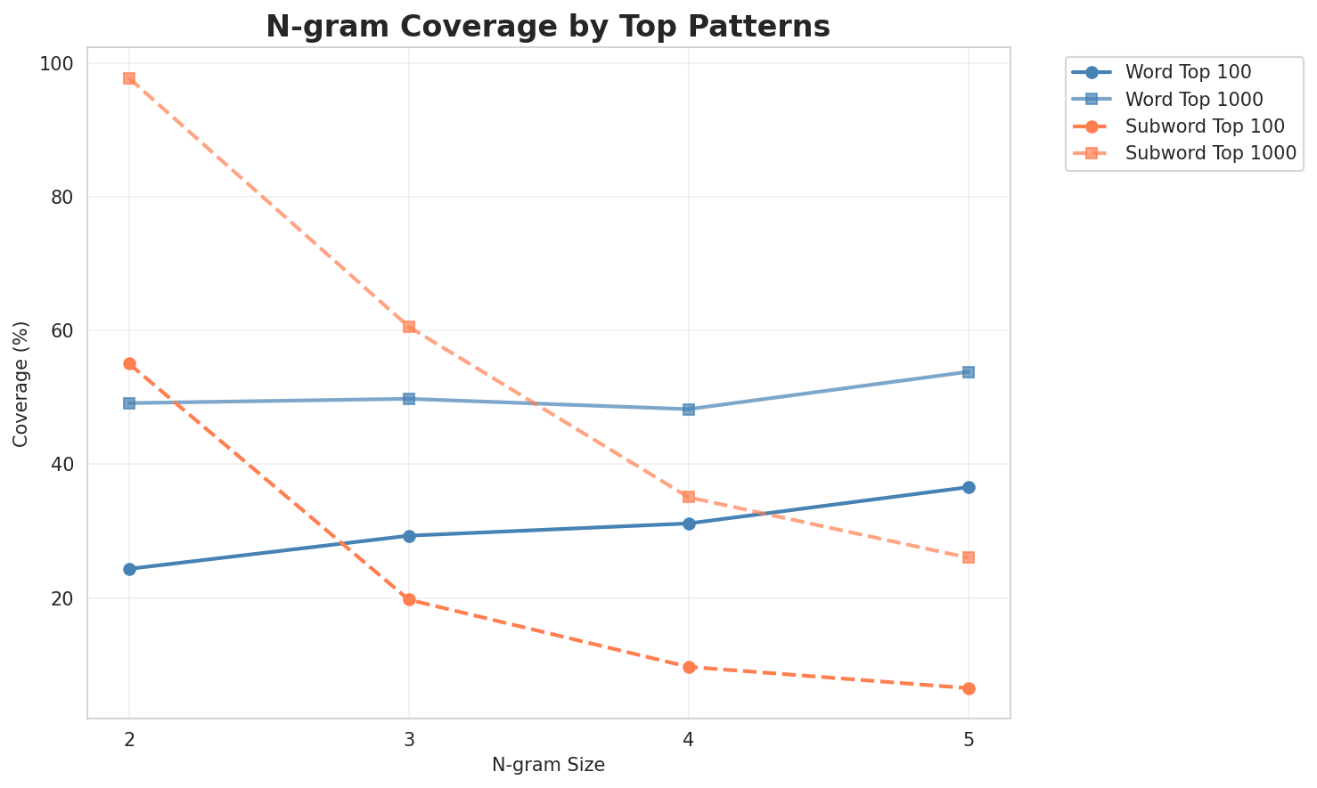 N-gram Coverage
