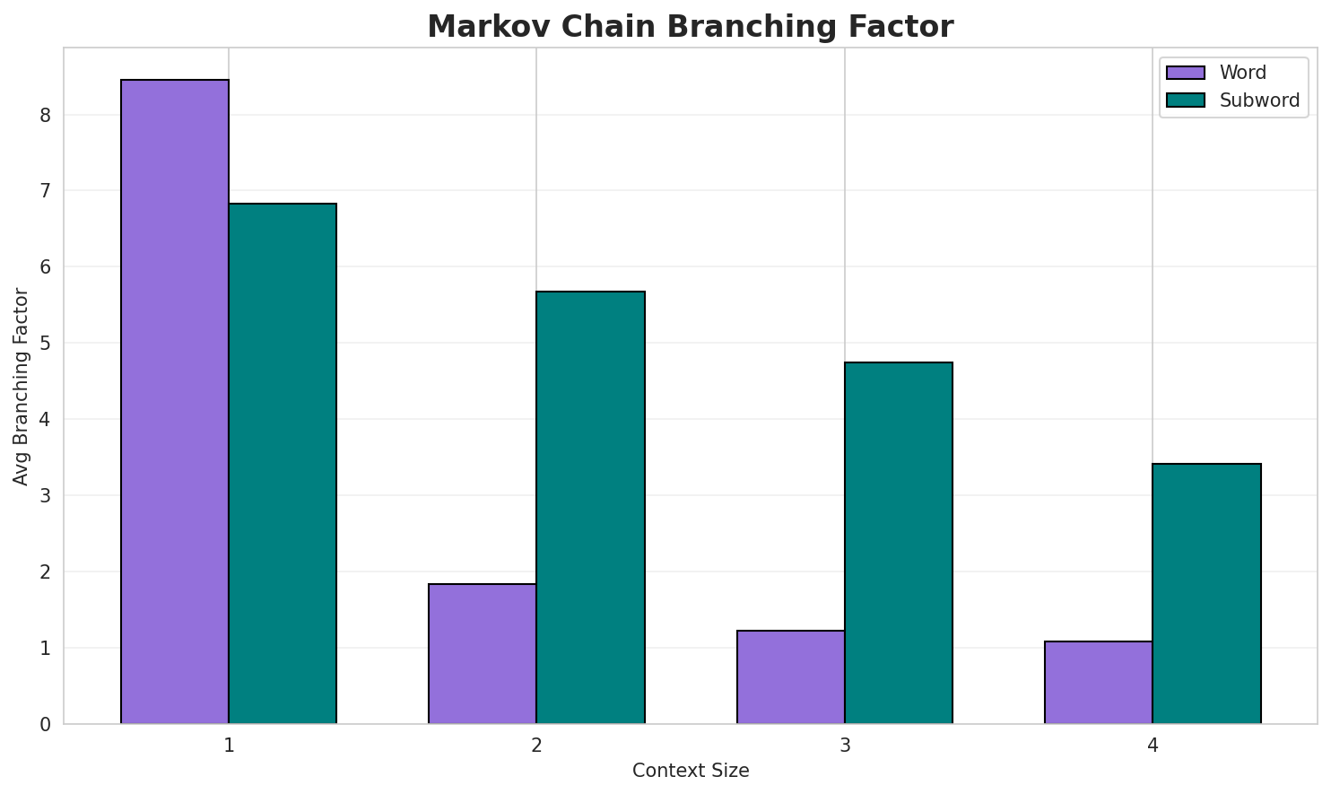 Markov Branching