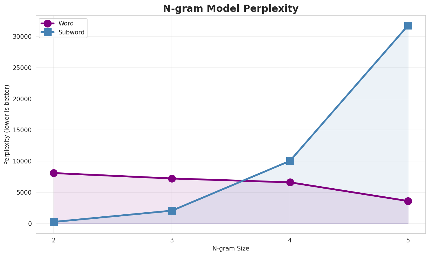 N-gram Perplexity