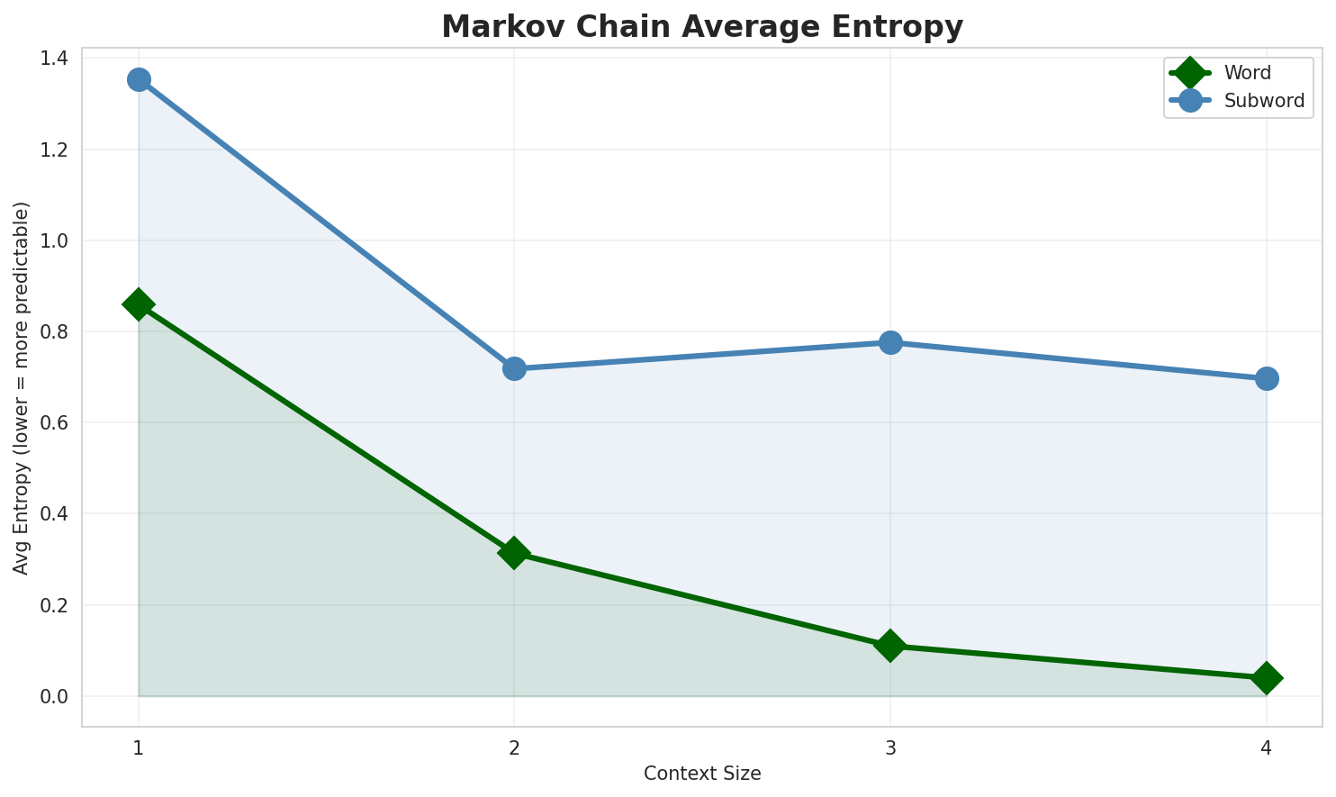 Markov Entropy