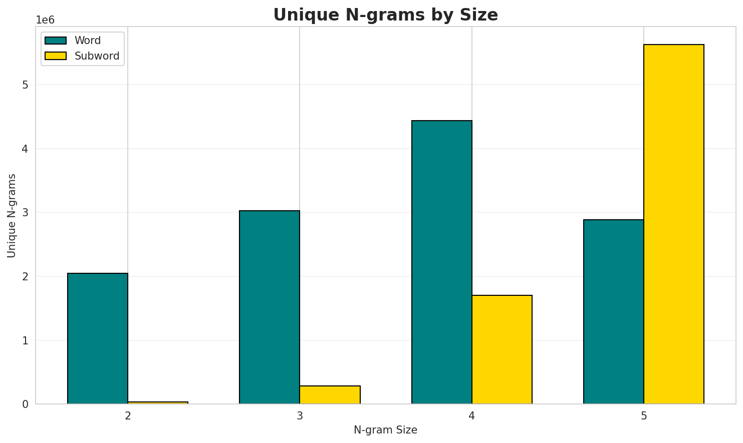 N-gram Unique