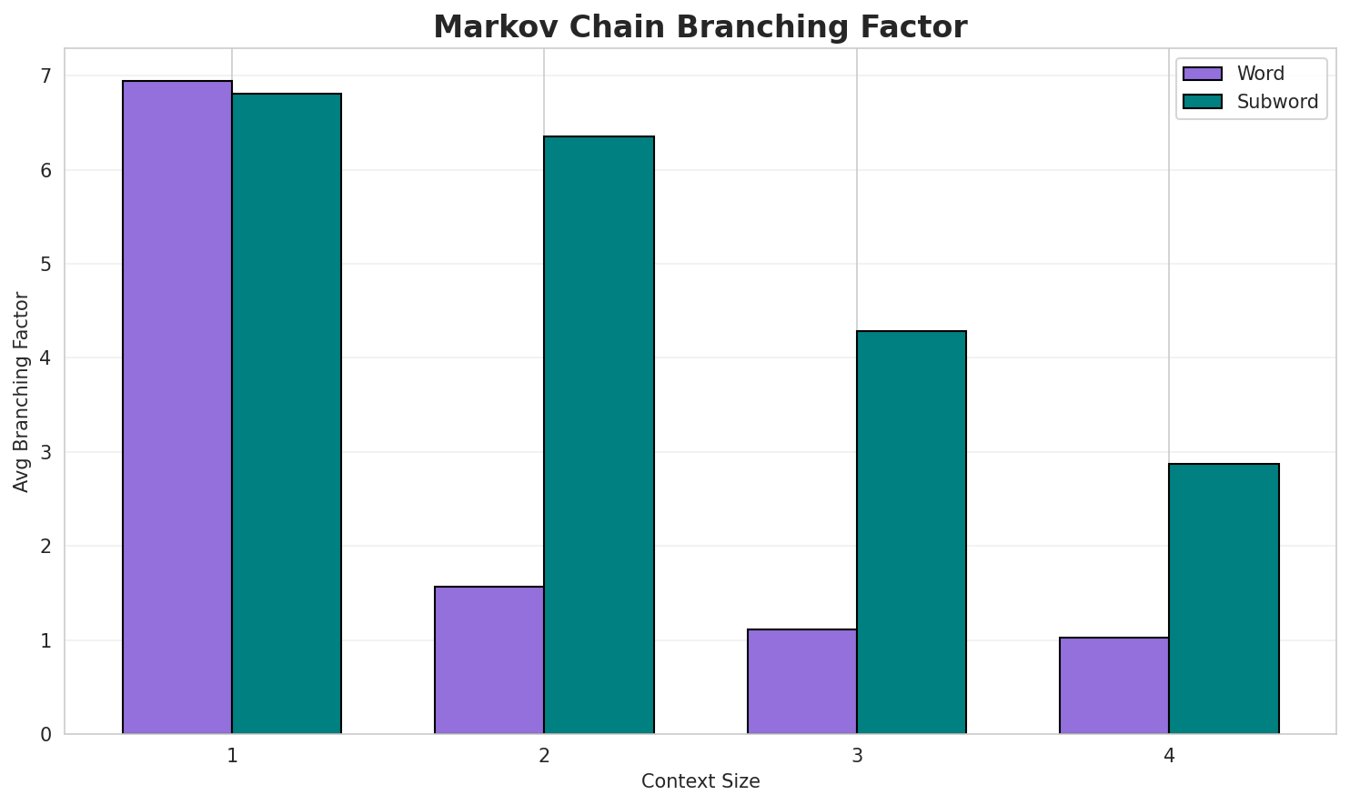 Markov Branching