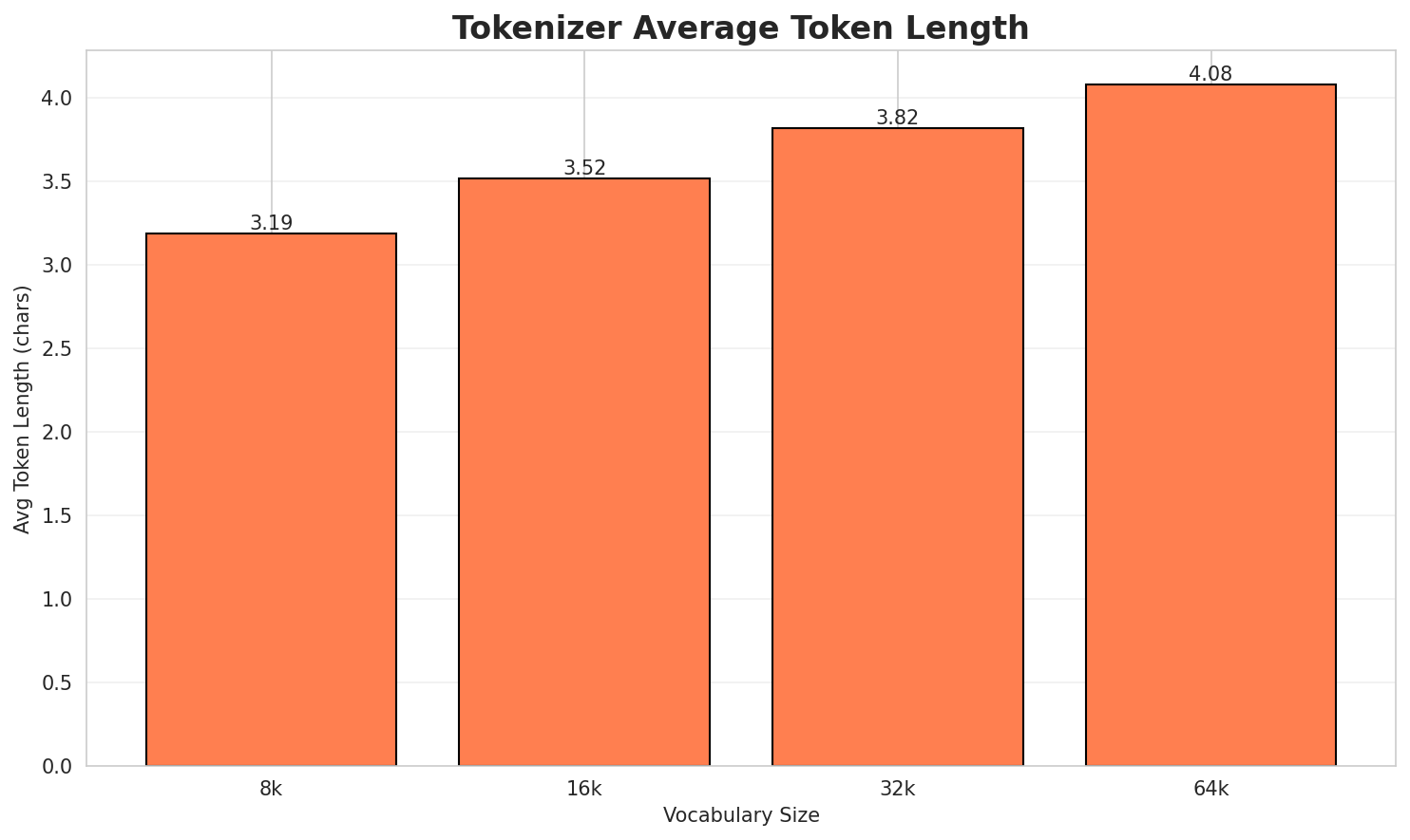 Tokenizer Fertility