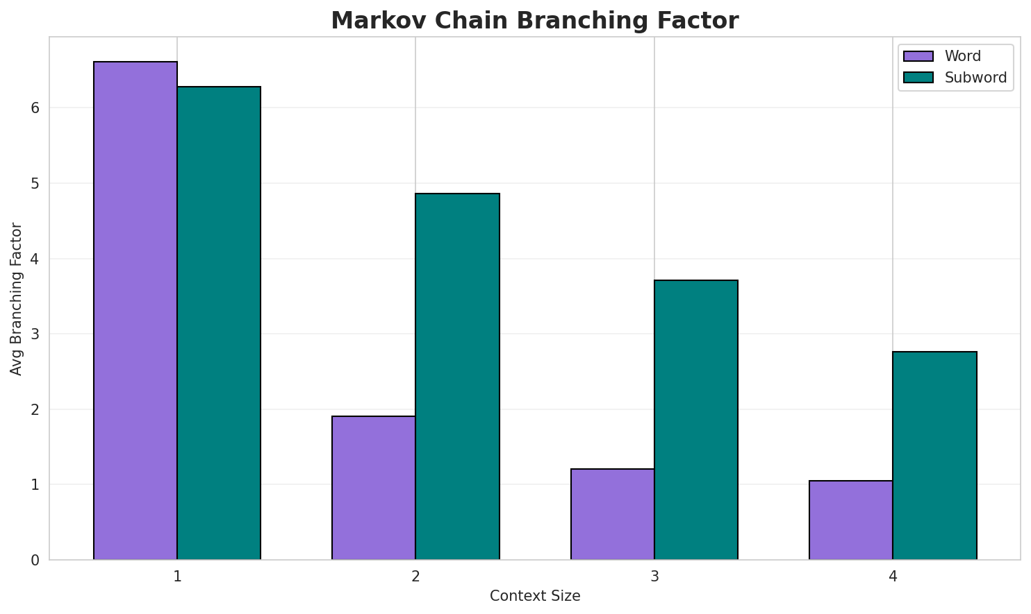 Markov Branching