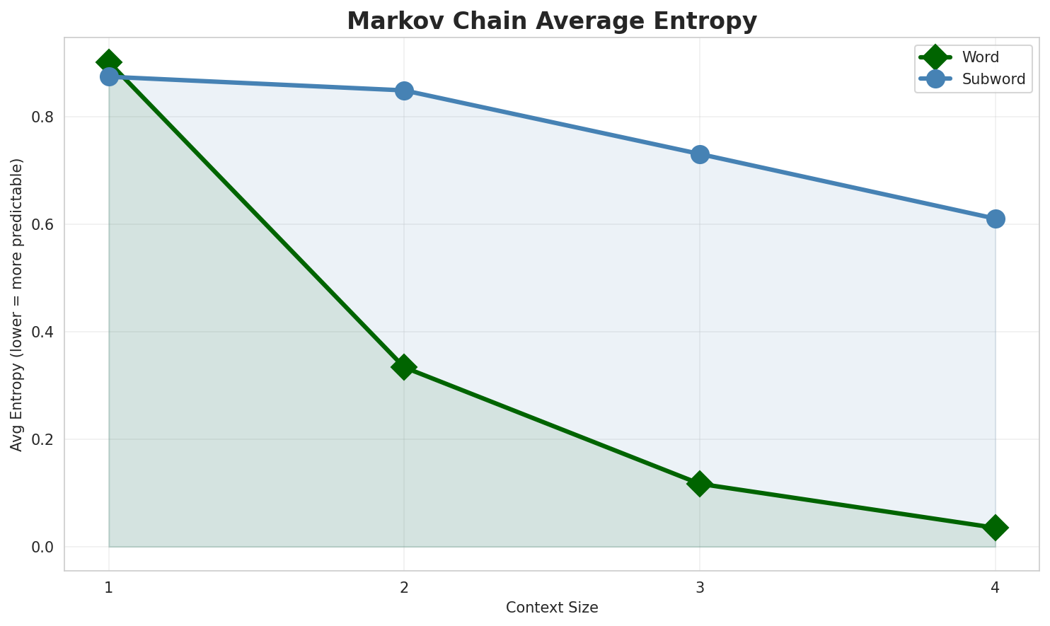 Markov Entropy
