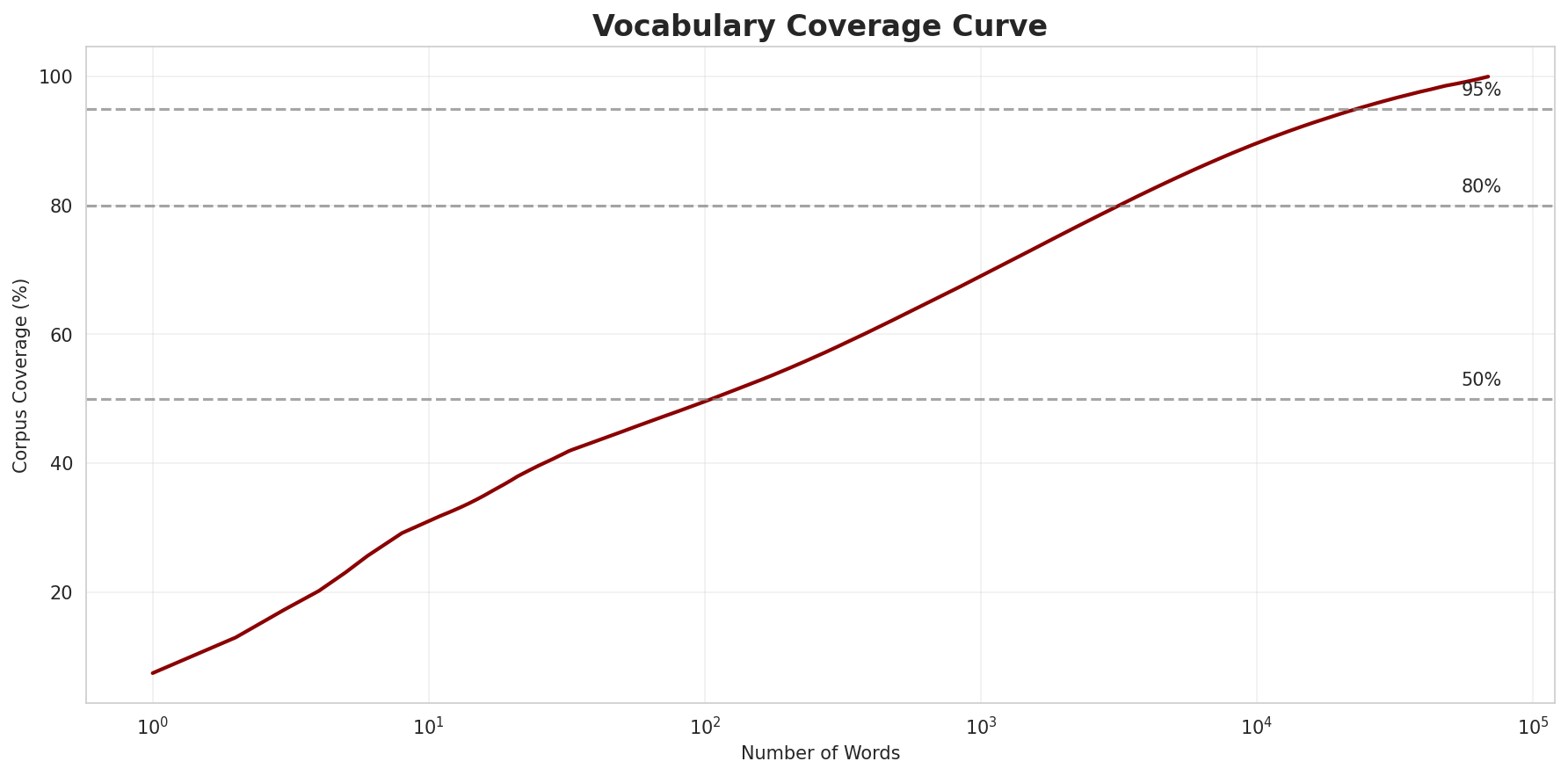 Coverage Curve