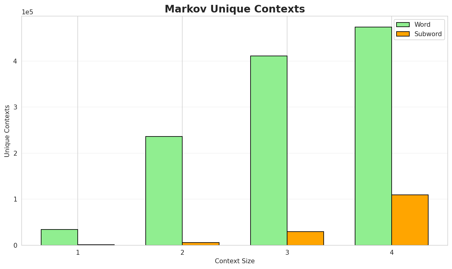 Markov Contexts