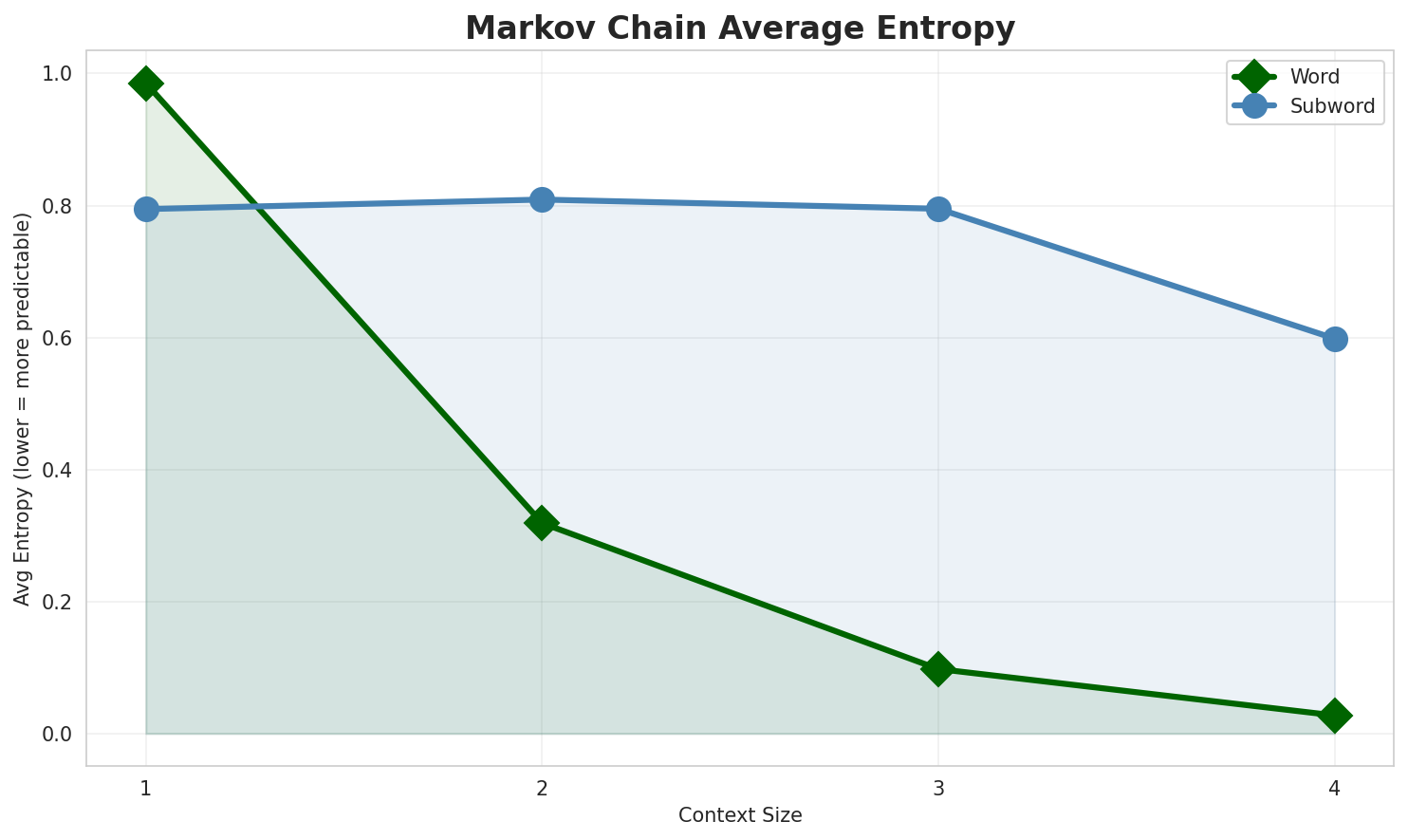 Markov Entropy