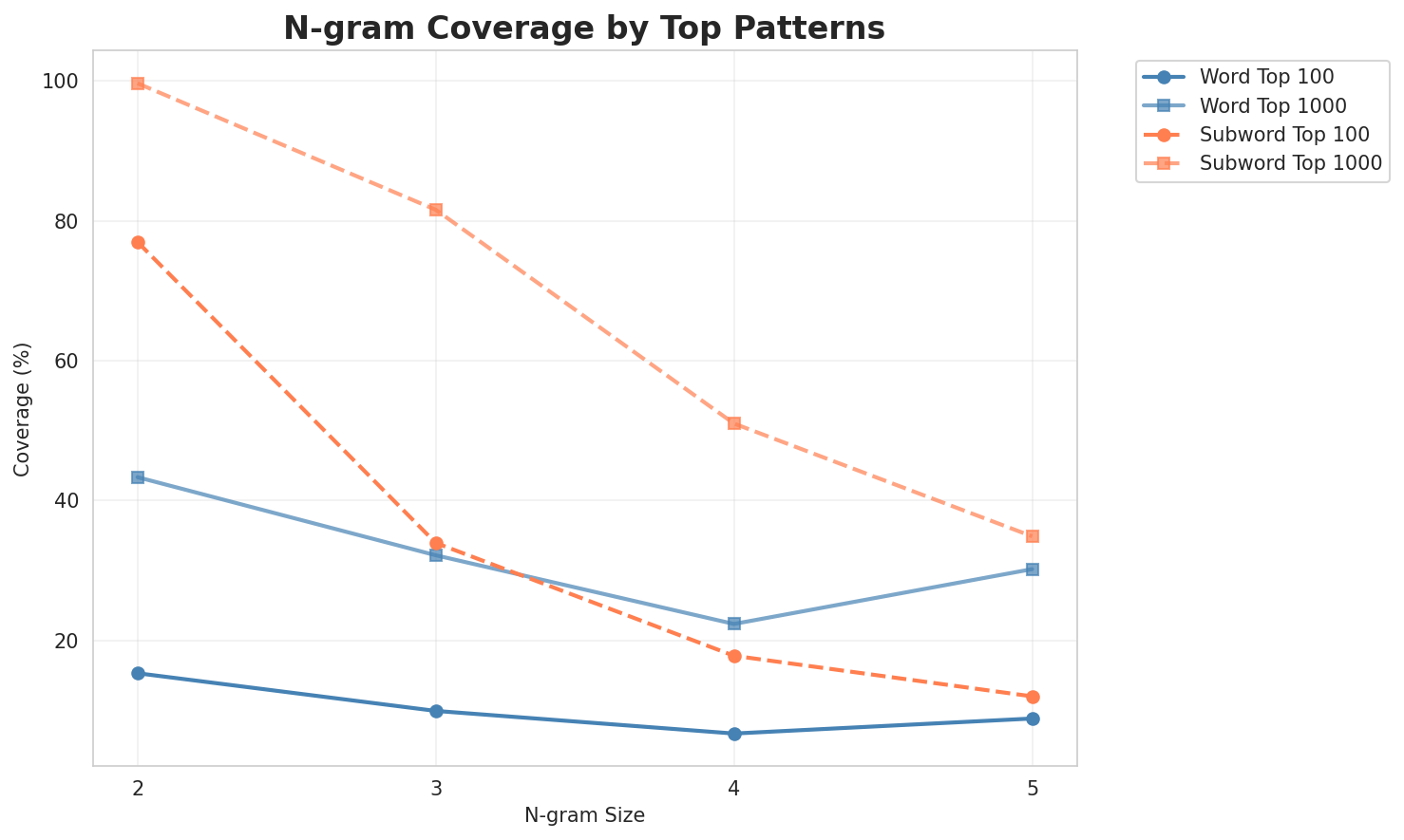 N-gram Coverage