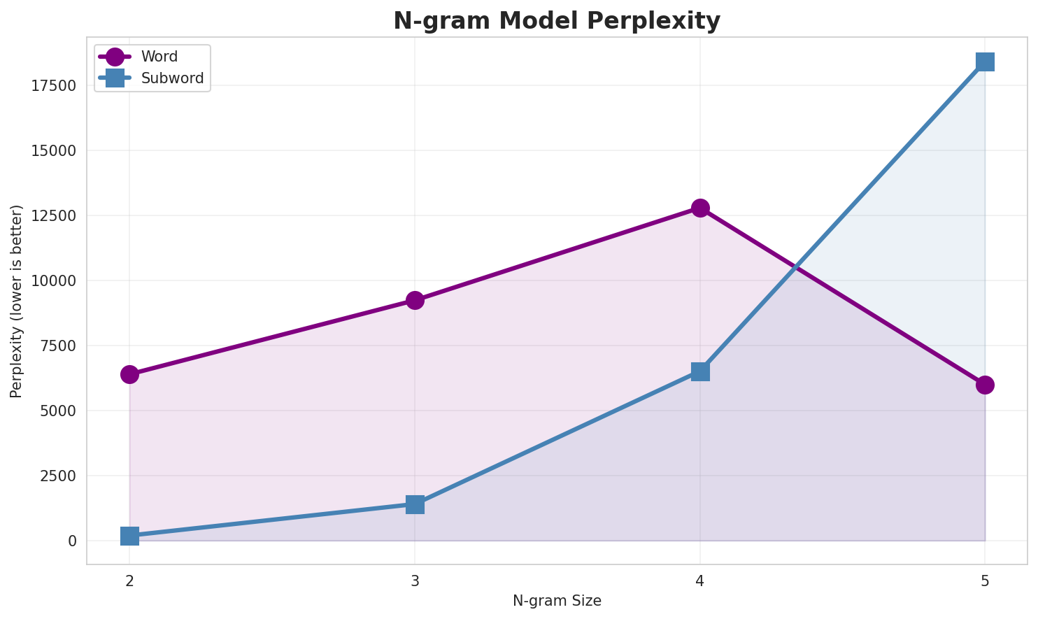 N-gram Perplexity