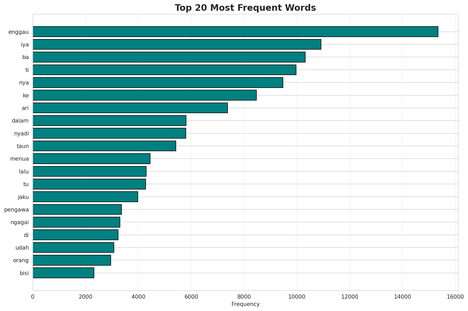 Top Words