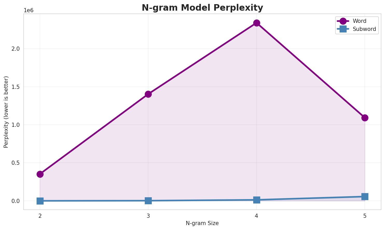 N-gram Perplexity
