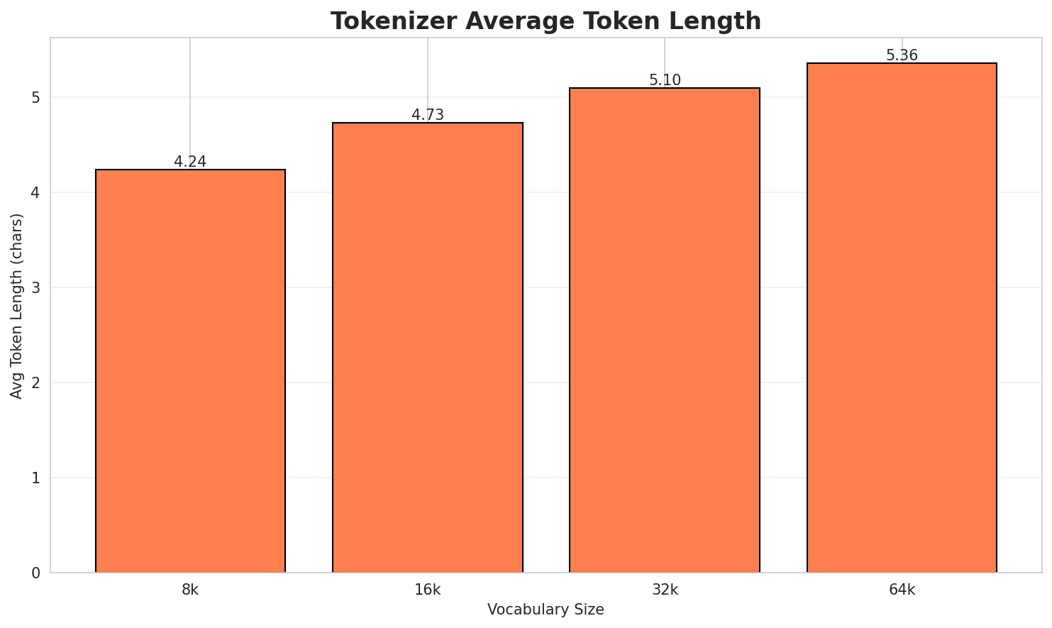 Tokenizer Fertility