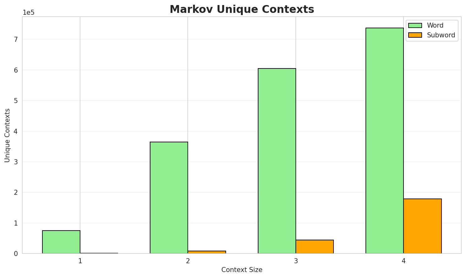 Markov Contexts