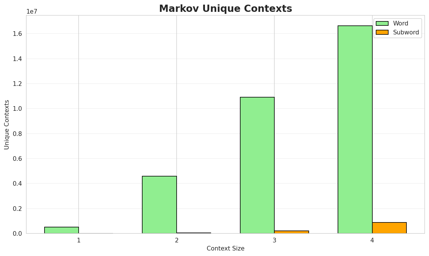 Markov Contexts