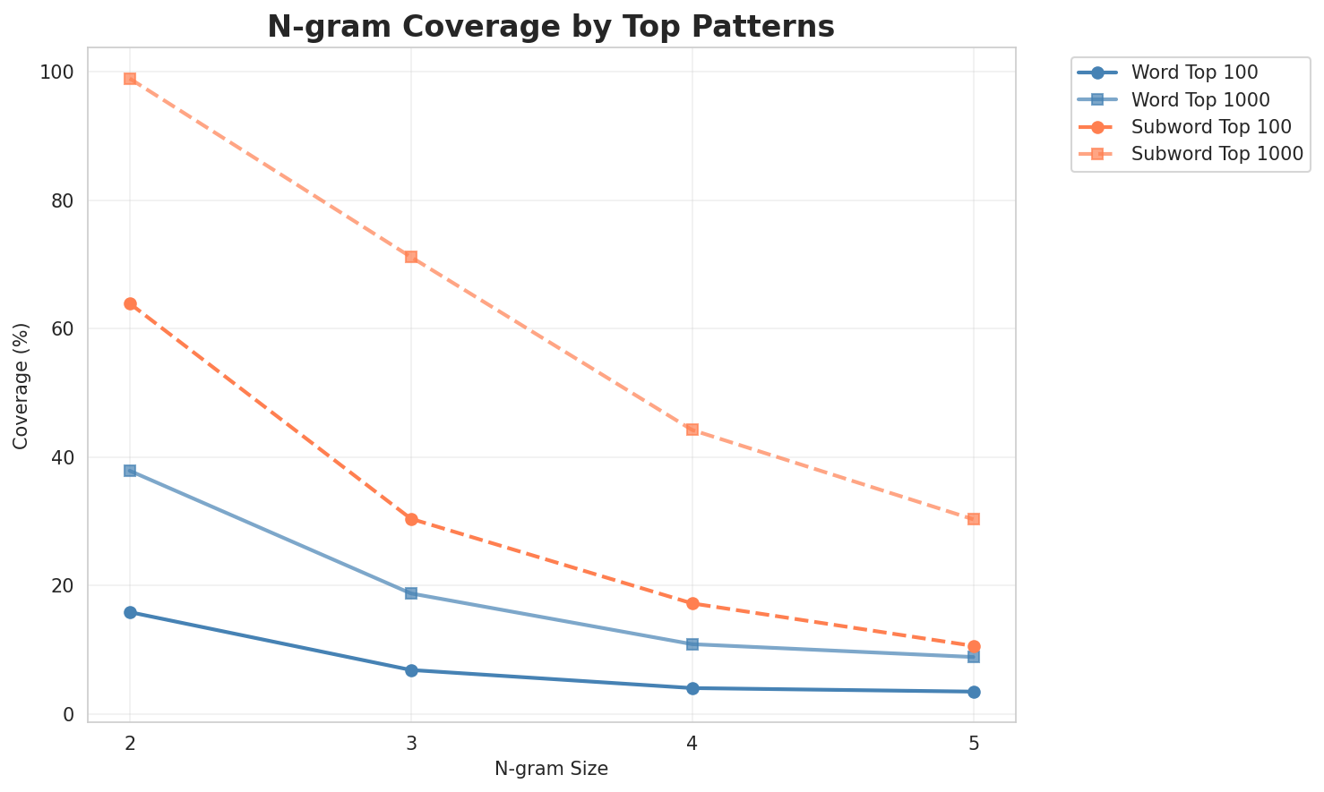 N-gram Coverage