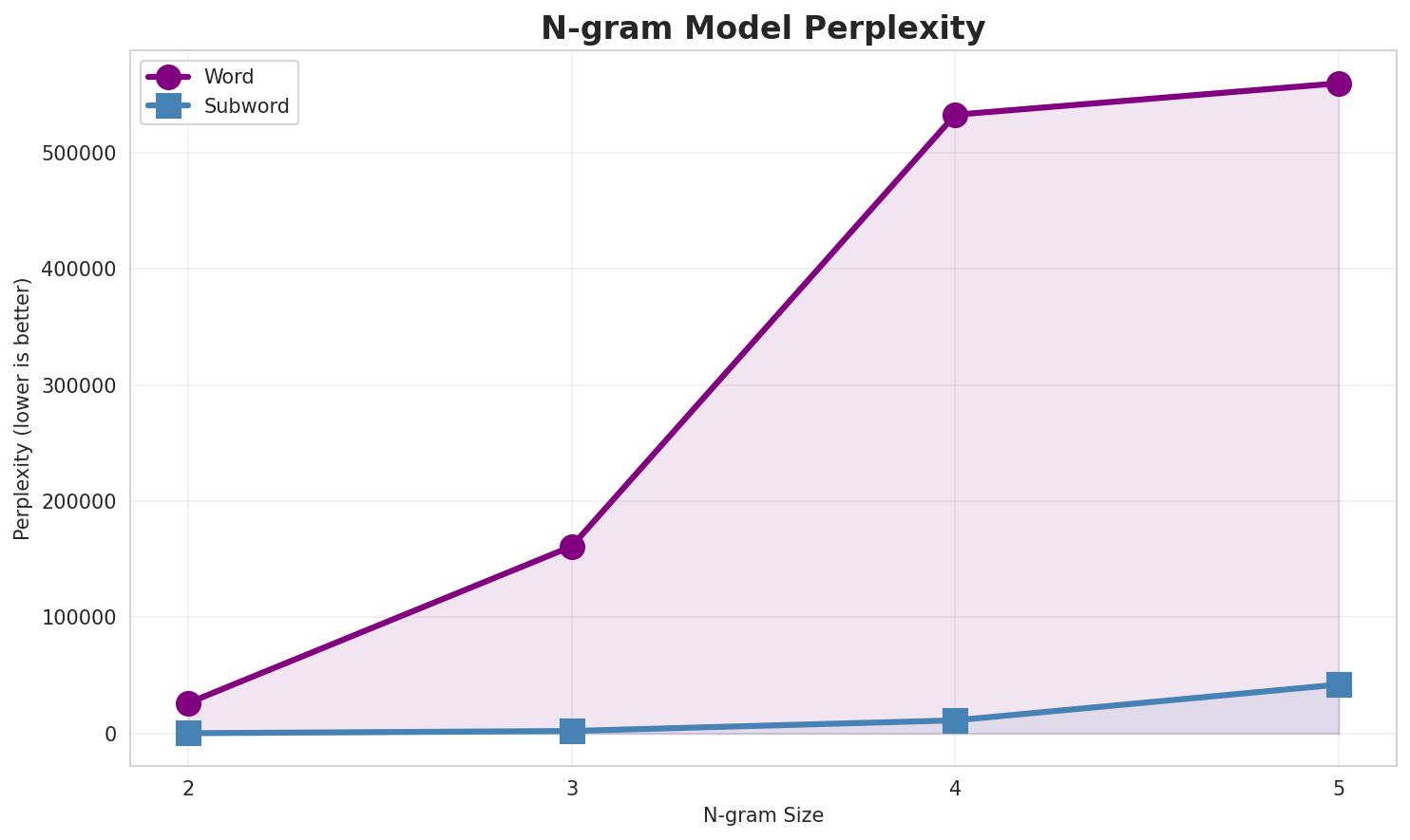N-gram Perplexity