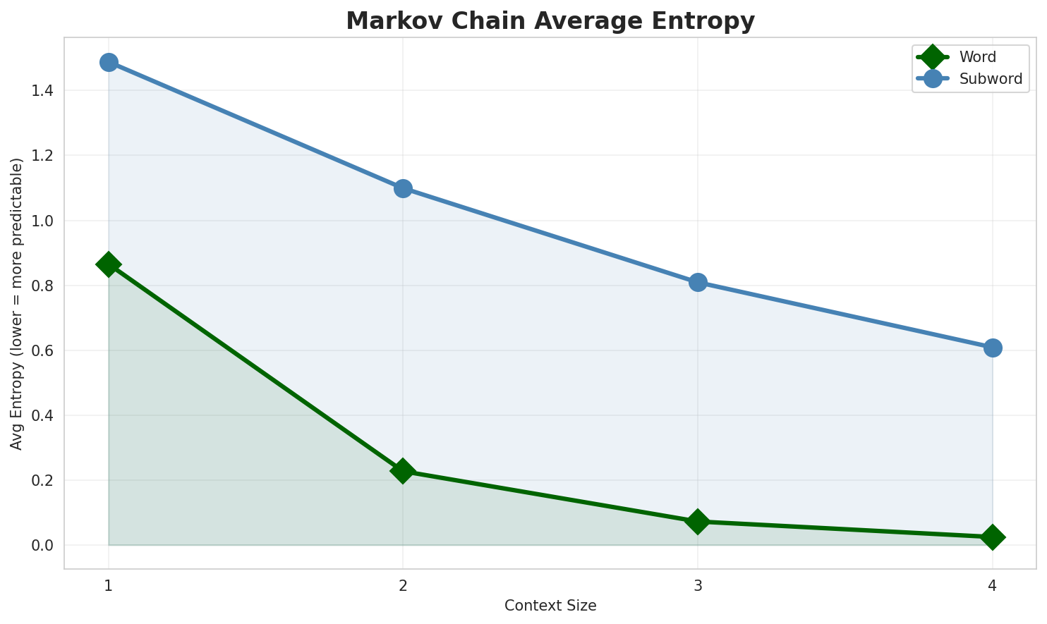 Markov Entropy