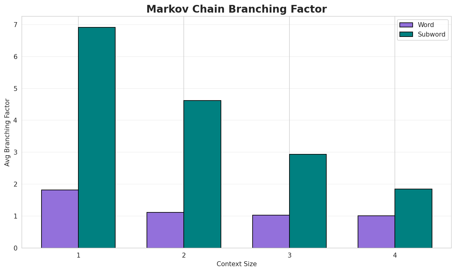 Markov Branching
