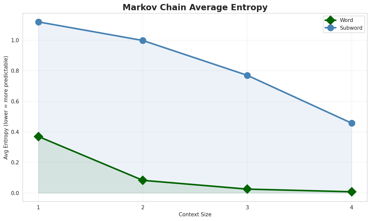 Markov Entropy