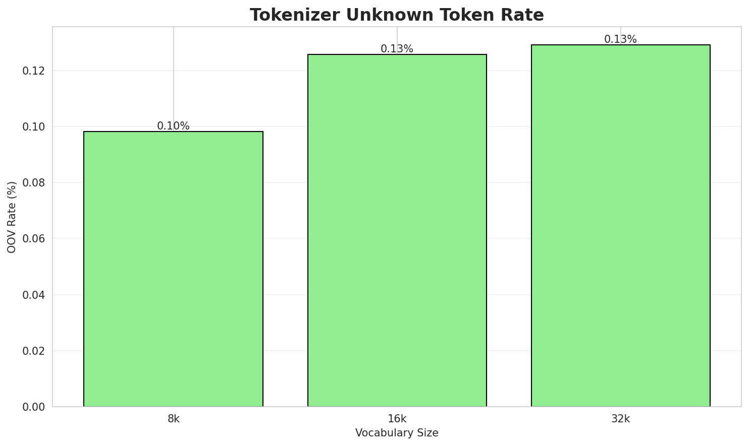 Tokenizer OOV