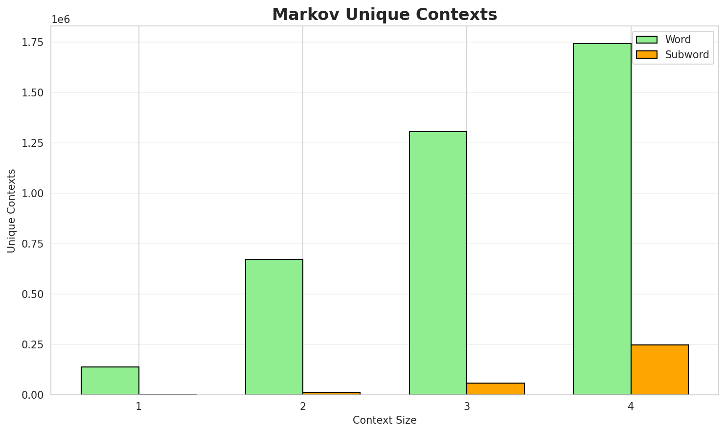 Markov Contexts