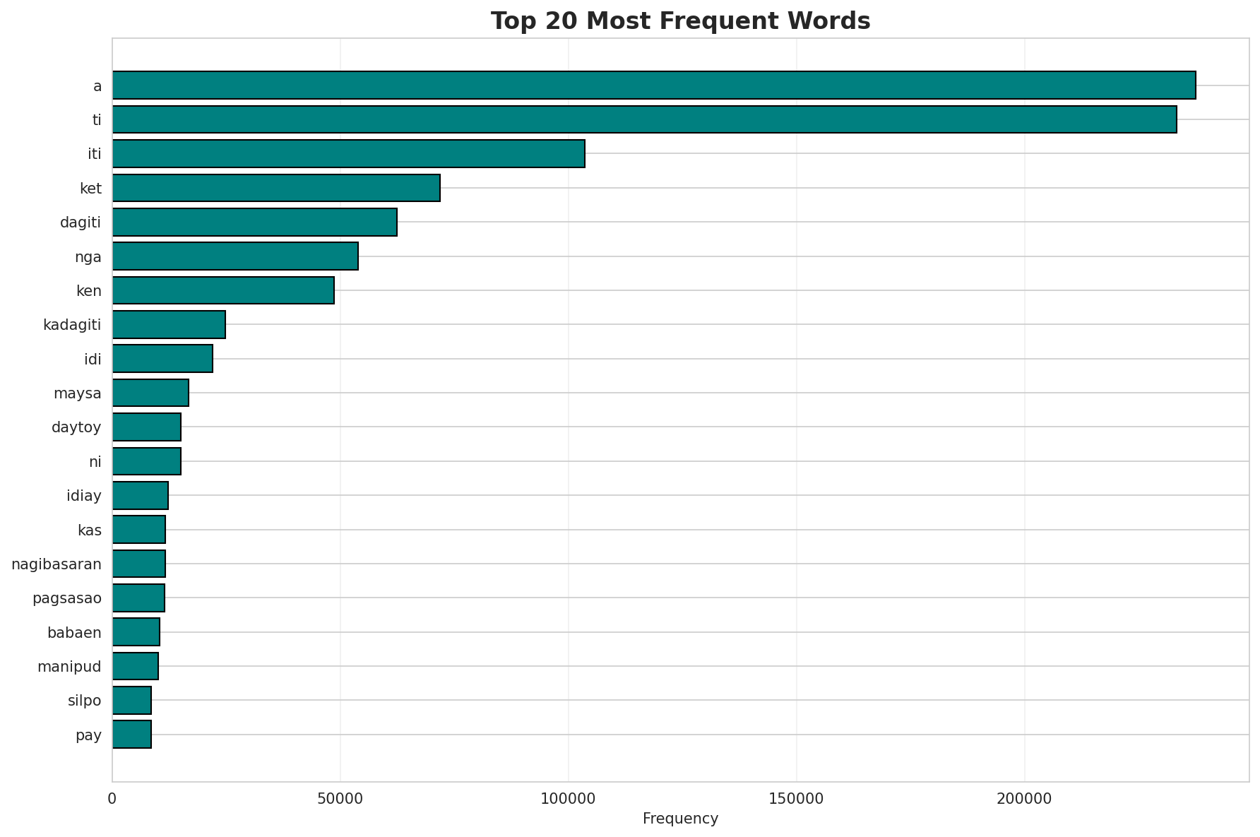 Top Words