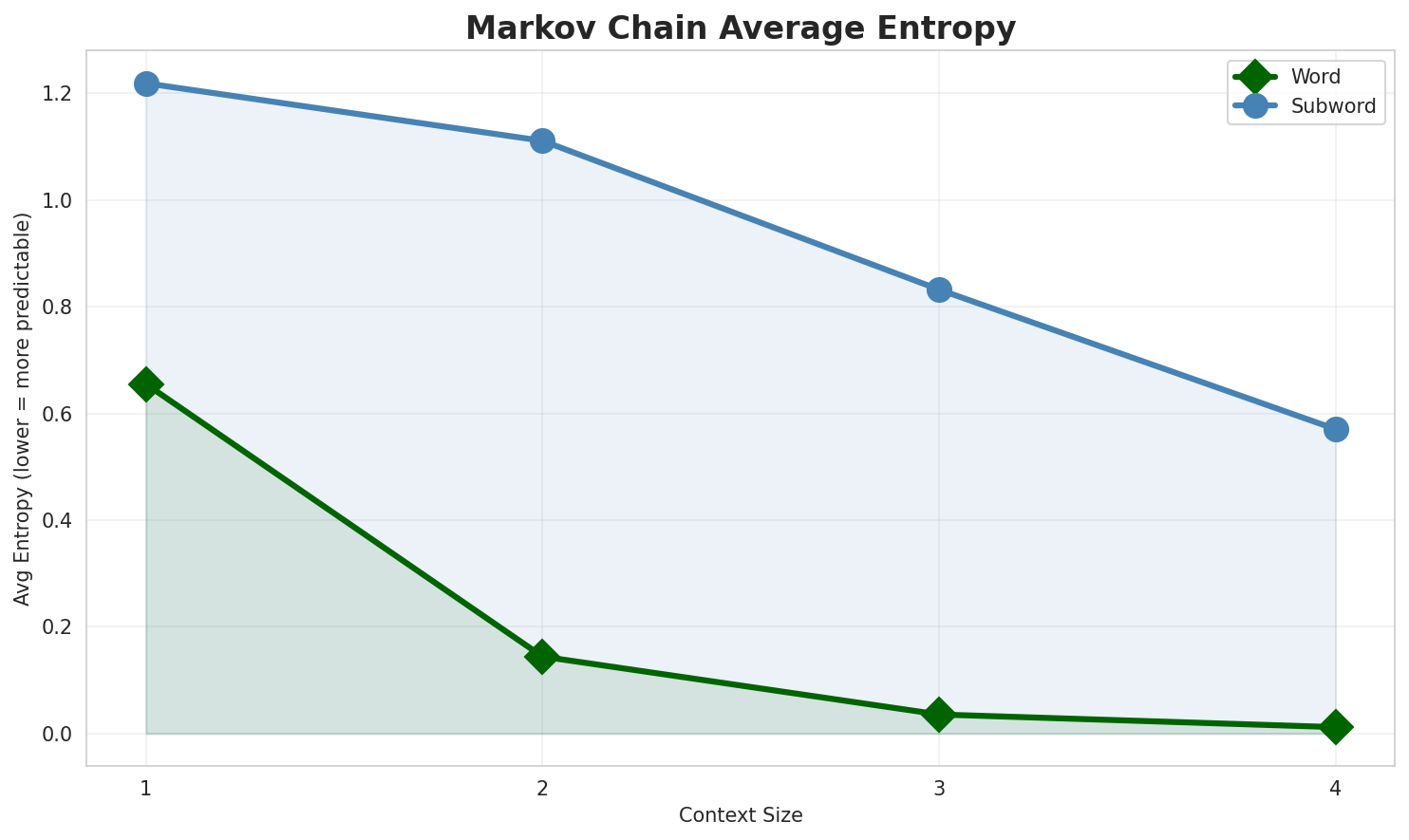 Markov Entropy