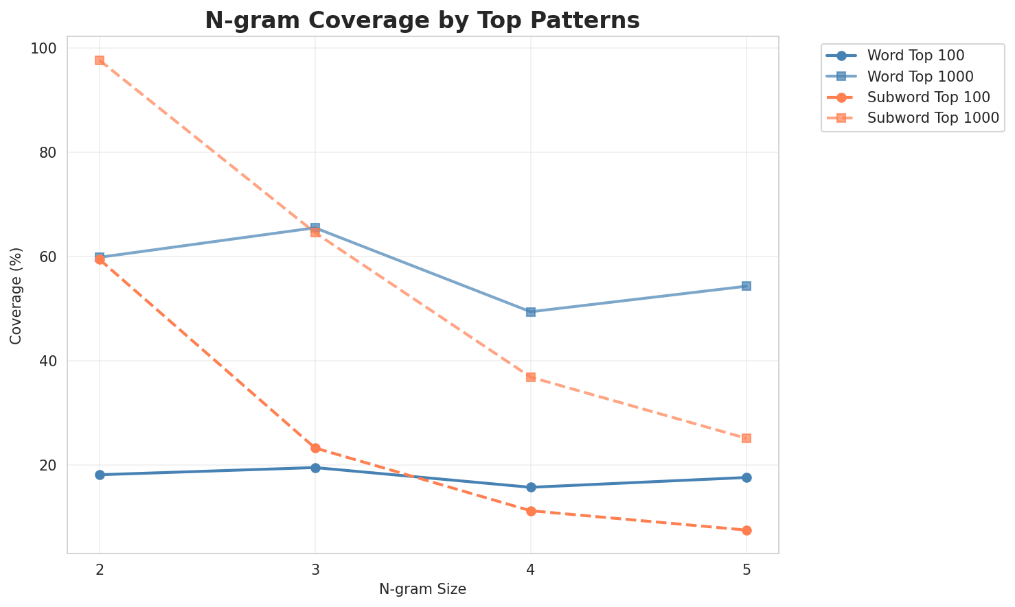 N-gram Coverage