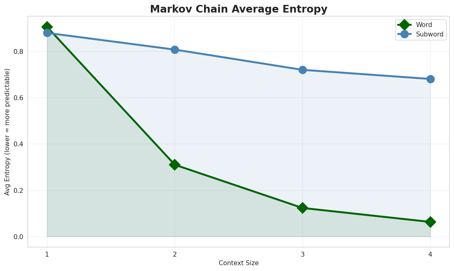Markov Entropy