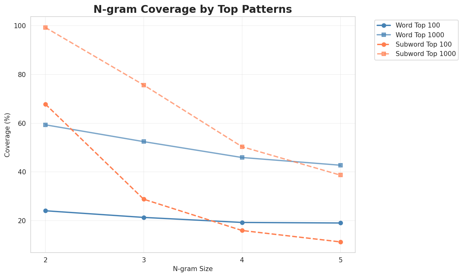 N-gram Coverage