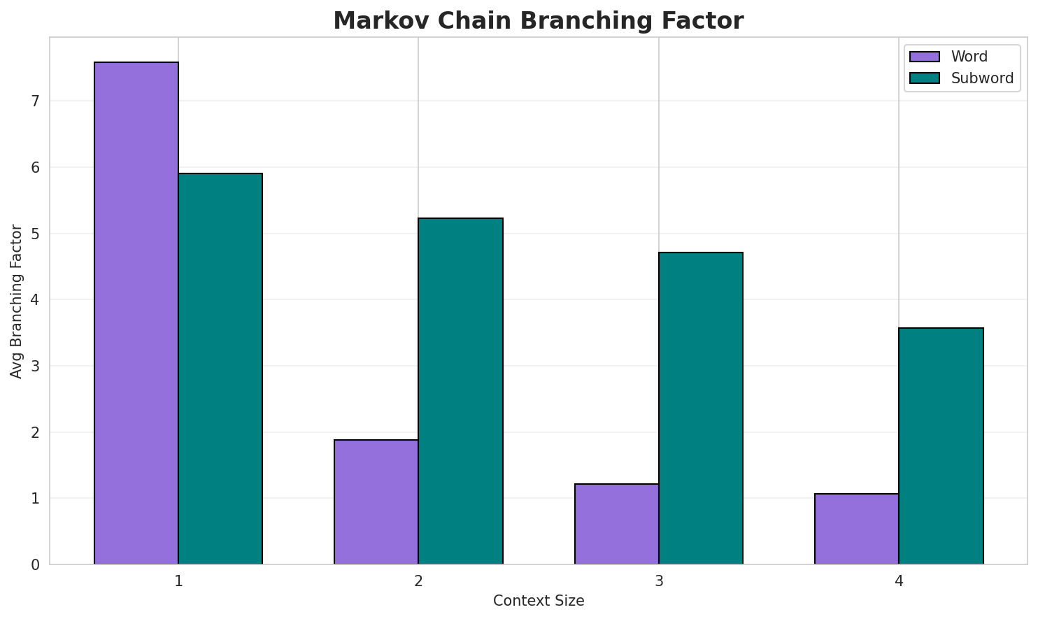 Markov Branching