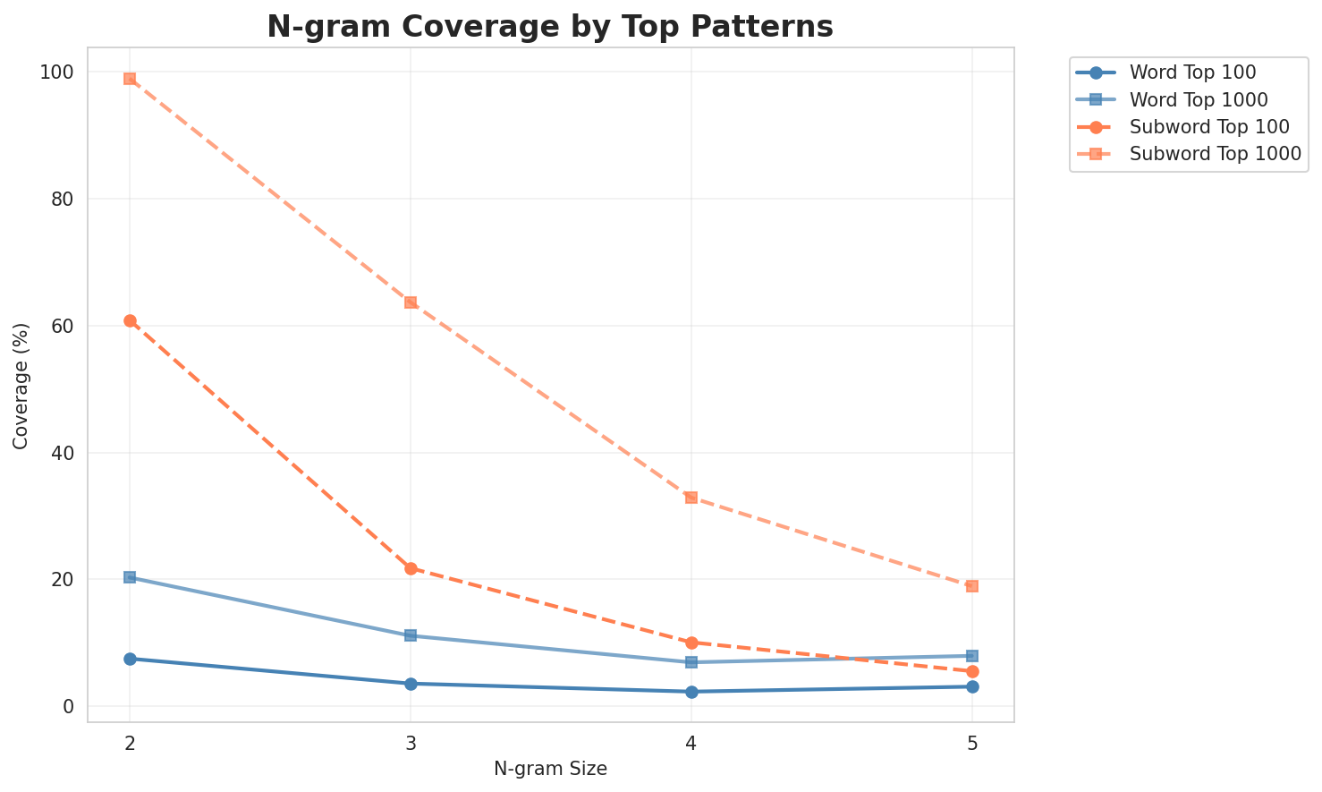 N-gram Coverage