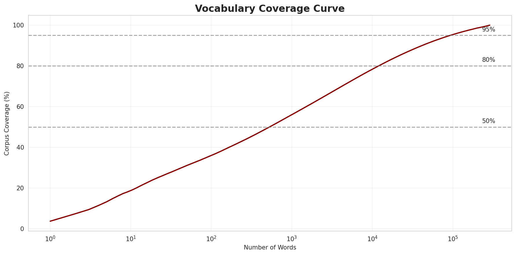 Coverage Curve
